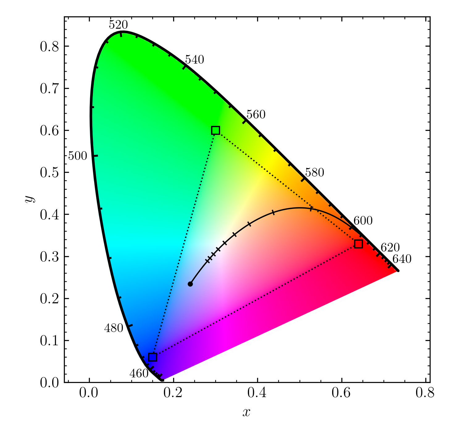CIE 1931 chromaticity diagram image